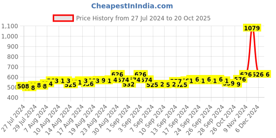 ajio.com fbar Pack of 2 Round-Neck Camisoles fbar Price History Graph from 27 Jul 2024 to 20 Oct 2025