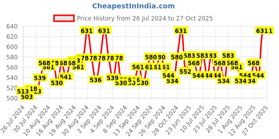 ajio.com fbar Pack of 2 Round-Neck Camisoles fbar Price History Graph from 26 Jul 2024 to 27 Oct 2025