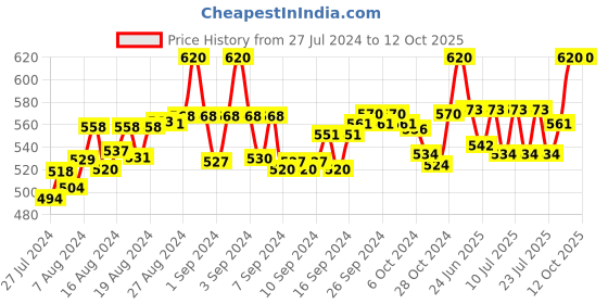 ajio.com fbar Pack of 2 Round-Neck Camisoles fbar Price History Graph from 27 Jul 2024 to 12 Oct 2025