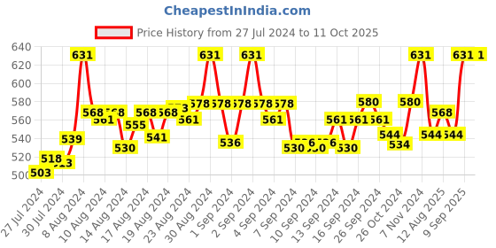 ajio.com fbar Pack of 2 Round-Neck Camisoles fbar Price History Graph from 27 Jul 2024 to 10 Oct 2025