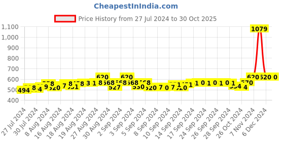 ajio.com fbar Pack of 2 Round-Neck Camisoles fbar Price History Graph from 27 Jul 2024 to 29 Oct 2025