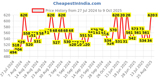 ajio.com fbar Pack of 2 Round-Neck Camisoles fbar Price History Graph from 27 Jul 2024 to 9 Oct 2025