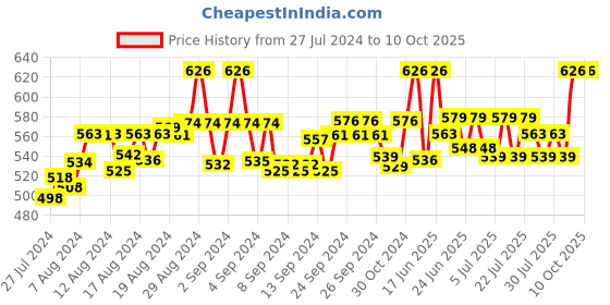 ajio.com fbar Pack of 2 Round-Neck Camisoles fbar Price History Graph from 27 Jul 2024 to 10 Oct 2025