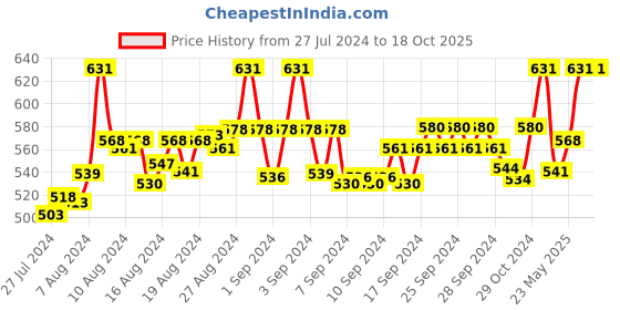 ajio.com fbar Pack of 2 Round-Neck Camisoles fbar Price History Graph from 27 Jul 2024 to 18 Oct 2025
