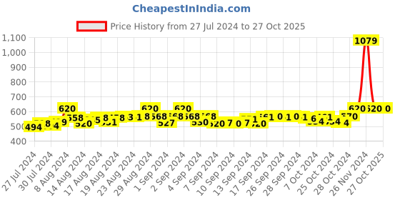 ajio.com fbar Pack of 2 Round-Neck Camisoles fbar Price History Graph from 27 Jul 2024 to 27 Oct 2025