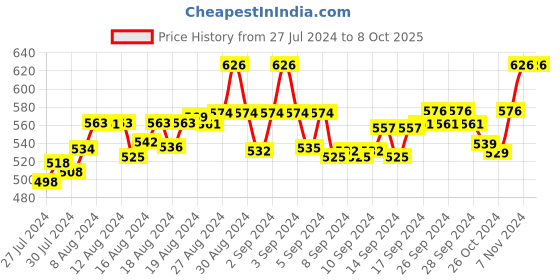 ajio.com fbar Pack of 2 Round-Neck Camisoles fbar Price History Graph from 27 Jul 2024 to 8 Oct 2025