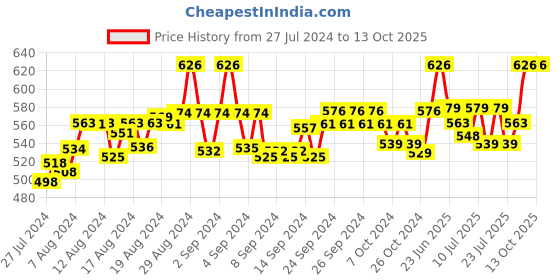 ajio.com fbar Pack of 2 Round-Neck Camisoles fbar Price History Graph from 27 Jul 2024 to 13 Oct 2025