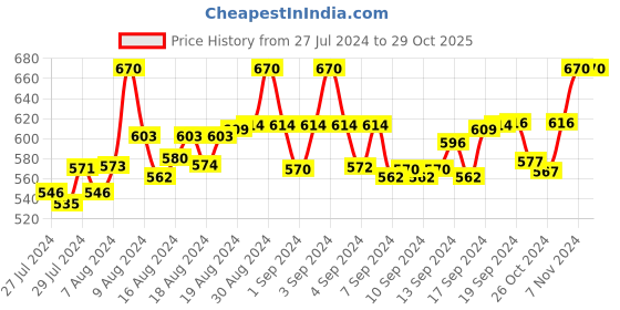 ajio.com fbar Pack of 2 Sleeveless Camisole with Adjustable Strap fbar Price History Graph from 27 Jul 2024 to 29 Oct 2025