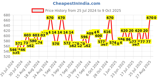 ajio.com fbar Pack of 2 Sleeveless Camisole with Adjustable Straps fbar Price History Graph from 25 Jul 2024 to 8 Oct 2025