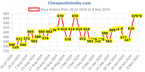 ajio.com fbar Pack of 2 Sleeveless Camisole with Adjustable Straps fbar Price History Graph from 26 Jul 2024 to 9 Nov 2025