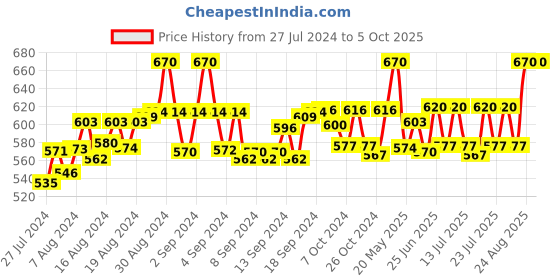 ajio.com fbar Pack of 2 Sleeveless Camisole with Adjustable Straps fbar Price History Graph from 27 Jul 2024 to 5 Oct 2025