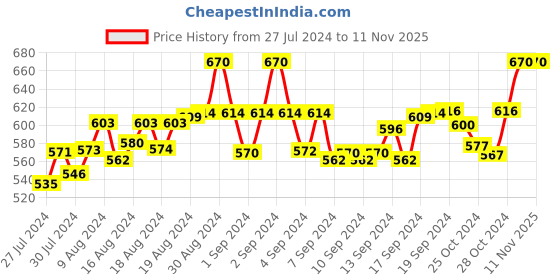 ajio.com fbar Pack of 2 Sleeveless Camisole with Adjustable Straps fbar Price History Graph from 27 Jul 2024 to 9 Nov 2025