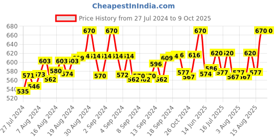ajio.com fbar Pack of 2 Sleeveless Camisole with Adjustable Straps fbar Price History Graph from 27 Jul 2024 to 9 Oct 2025