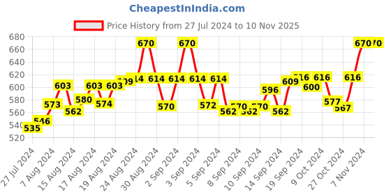 ajio.com fbar Pack of 2 Sleeveless Camisole with Adjustable Straps fbar Price History Graph from 27 Jul 2024 to 10 Nov 2025