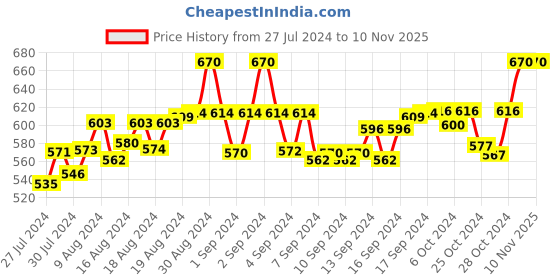ajio.com fbar Pack of 2 Sleeveless Camisole with Adjustable Straps fbar Price History Graph from 27 Jul 2024 to 9 Nov 2025