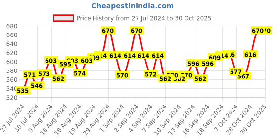 ajio.com fbar Pack of 2 Sleeveless Camisole with Adjustable Straps fbar Price History Graph from 27 Jul 2024 to 29 Oct 2025