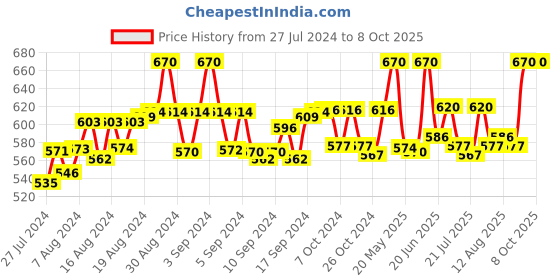 ajio.com fbar Pack of 2 Sleeveless Camisoles with Adjustable Strap fbar Price History Graph from 27 Jul 2024 to 8 Oct 2025