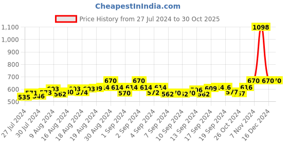 ajio.com fbar Pack of 2 Sleeveless Camisoles with Adjustable Strap fbar Price History Graph from 27 Jul 2024 to 29 Oct 2025