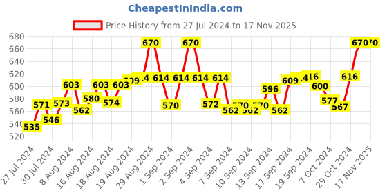 ajio.com fbar Pack of 2 Sleeveless Camisoles with Adjustable Strap fbar Price History Graph from 27 Jul 2024 to 16 Nov 2025