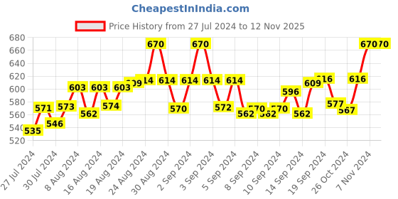 ajio.com fbar Pack of 2 Sleeveless Camisoles with Adjustable Strap fbar Price History Graph from 27 Jul 2024 to 11 Nov 2025