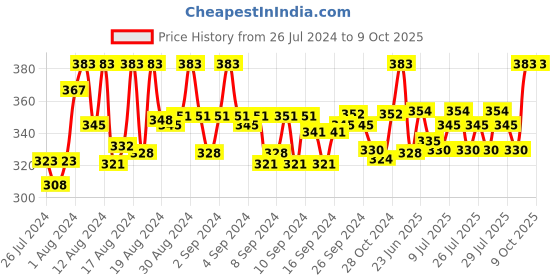 ajio.com fbar Ribbed Square-Neck Camisole fbar Price History Graph from 26 Jul 2024 to 9 Oct 2025