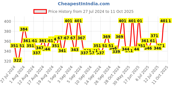 ajio.com fbar Sleeveless Camisole with Adjustable Straps fbar Price History Graph from 27 Jul 2024 to 11 Oct 2025