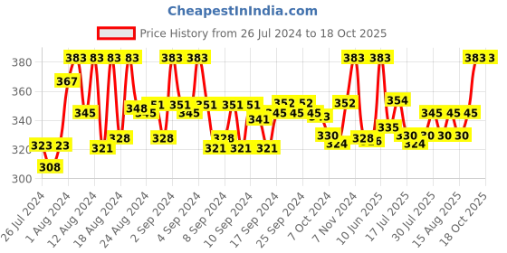 ajio.com fbar Sleeveless Camisole with Adjustable Straps fbar Price History Graph from 26 Jul 2024 to 18 Oct 2025