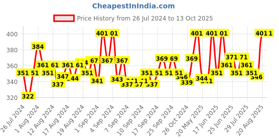 ajio.com fbar Sleeveless Camisole with Adjustable Straps fbar Price History Graph from 26 Jul 2024 to 13 Oct 2025