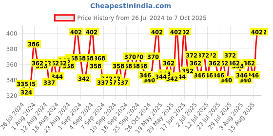 ajio.com fbar Sleeveless Camisole with Adjustable Straps fbar Price History Graph from 26 Jul 2024 to 7 Oct 2025