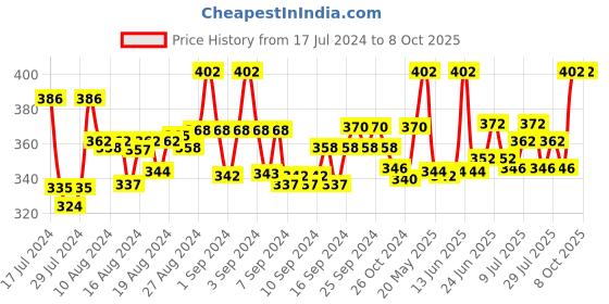 ajio.com fbar Sleeveless Camisole with Adjustable Straps fbar Price History Graph from 17 Jul 2024 to 7 Oct 2025
