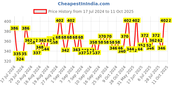 ajio.com fbar Sleeveless Camisole with Adjustable Straps fbar Price History Graph from 17 Jul 2024 to 11 Oct 2025