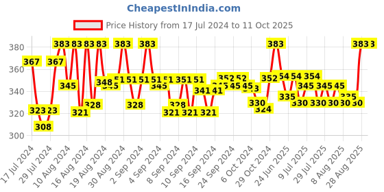 ajio.com fbar Sleeveless Camisole with Adjustable Straps fbar Price History Graph from 17 Jul 2024 to 10 Oct 2025