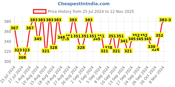 ajio.com fbar Sleeveless Camisole with Adjustable Straps fbar Price History Graph from 25 Jul 2024 to 11 Nov 2025