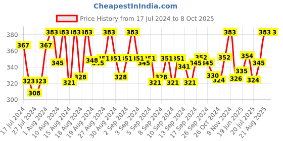 ajio.com fbar Sleeveless Camisole with Adjustable Straps fbar Price History Graph from 17 Jul 2024 to 7 Oct 2025