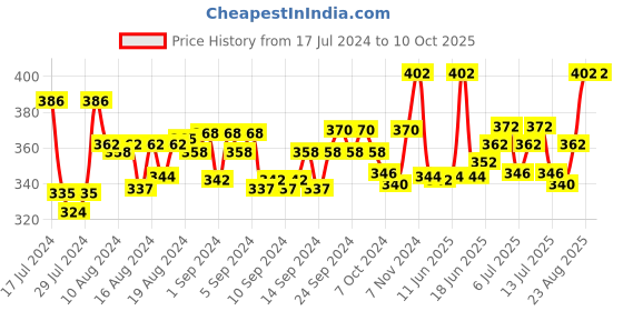 ajio.com fbar Sleeveless Camisole with Adjustable Straps fbar Price History Graph from 17 Jul 2024 to 10 Oct 2025