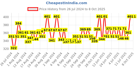 ajio.com fbar Sleeveless Camisole with Adjustable Straps fbar Price History Graph from 26 Jul 2024 to 7 Oct 2025