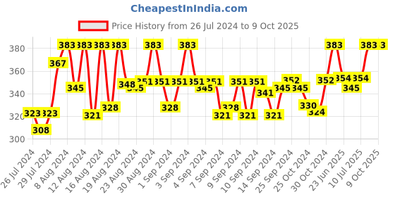 ajio.com fbar Sleeveless Camisole with Adjustable Straps fbar Price History Graph from 26 Jul 2024 to 9 Oct 2025