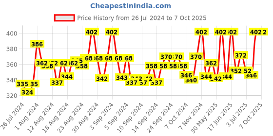 ajio.com fbar Sleeveless Camisole with Adjustable Straps fbar Price History Graph from 26 Jul 2024 to 7 Oct 2025