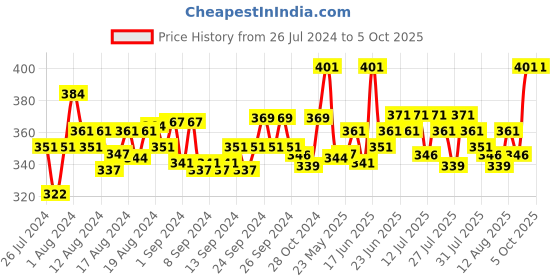ajio.com fbar Sleeveless Camisole with Adjustable Straps fbar Price History Graph from 26 Jul 2024 to 5 Oct 2025