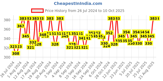 ajio.com fbar Sleeveless Camisole with Adjustable Straps fbar Price History Graph from 26 Jul 2024 to 10 Oct 2025