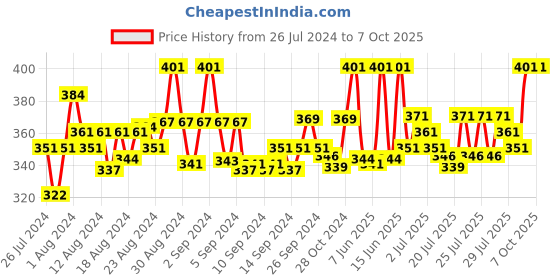 ajio.com fbar Sleeveless Camisole with Adjustable Straps fbar Price History Graph from 26 Jul 2024 to 7 Oct 2025