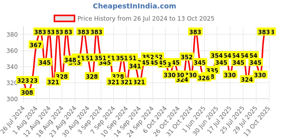 ajio.com fbar Sleeveless Camisole with Adjustable Straps fbar Price History Graph from 26 Jul 2024 to 12 Oct 2025