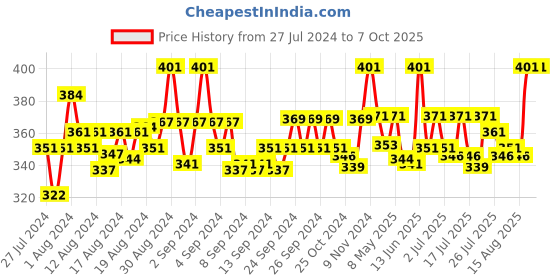 ajio.com fbar Sleeveless Camisole with Adjustable Straps fbar Price History Graph from 27 Jul 2024 to 7 Oct 2025