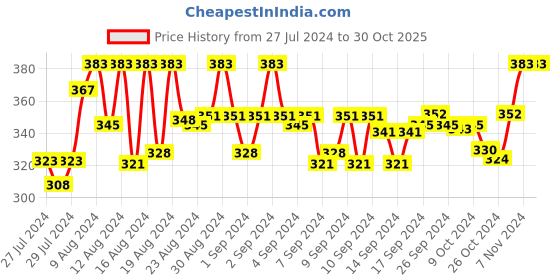 ajio.com fbar Sleeveless Camisole with Adjustable Straps fbar Price History Graph from 27 Jul 2024 to 30 Oct 2025