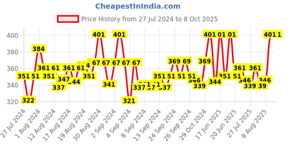 ajio.com fbar Sleeveless Camisole with Adjustable Straps fbar Price History Graph from 27 Jul 2024 to 8 Oct 2025