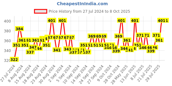 ajio.com fbar Sleeveless Camisole with Adjustable Straps fbar Price History Graph from 27 Jul 2024 to 7 Oct 2025
