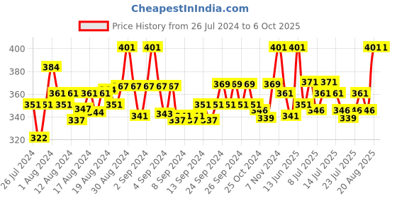 ajio.com fbar Solid Camisole fbar Price History Graph from 26 Jul 2024 to 5 Oct 2025