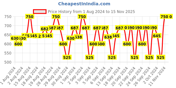 ajio.com fbella Girl Graphic Print Fit & Flare Dress fbella Price History Graph from 1 Aug 2024 to 15 Nov 2025
