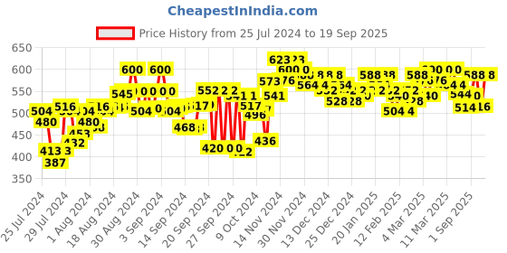 ajio.com fbella Solid Tailored Fit Shirt fbella Price History Graph from 25 Jul 2024 to 19 Sep 2025