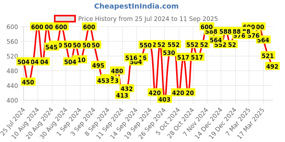 ajio.com fbella Solid Tailored Fit Shirt fbella Price History Graph from 25 Jul 2024 to 11 Sep 2025